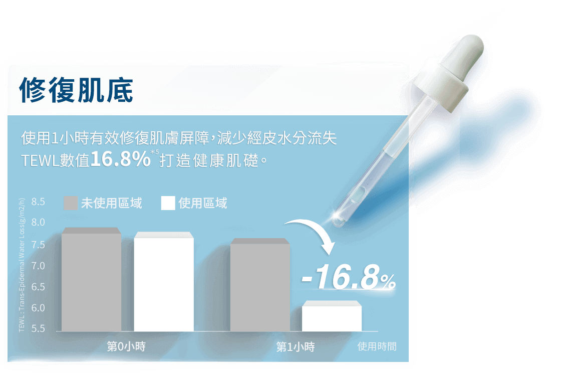 修復肌底：使用1小時有效修復肌膚屏障，減少經皮水份流失TEWL數值16.8%打造健康肌礎