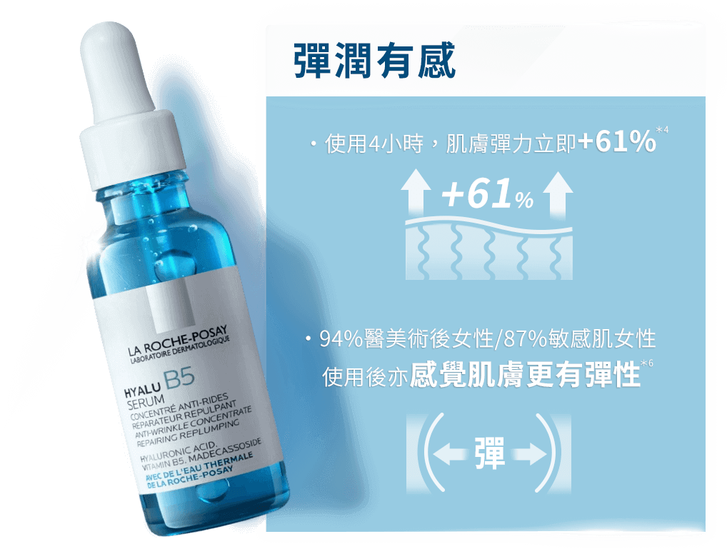 彈潤有感：使用4小時，肌膚彈力立即+61%，94%醫美術後女性/87%敏感肌女性，使用後亦感覺肌膚更有彈性